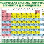 Таблица Периодическая система химических элементов Д.И.Менделеева (винил)