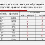 Таблица Приставки для образования десятичных кратных и дольных единиц 700х1000 винил