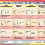Таблицы Времена английского глагола. Средняя школа